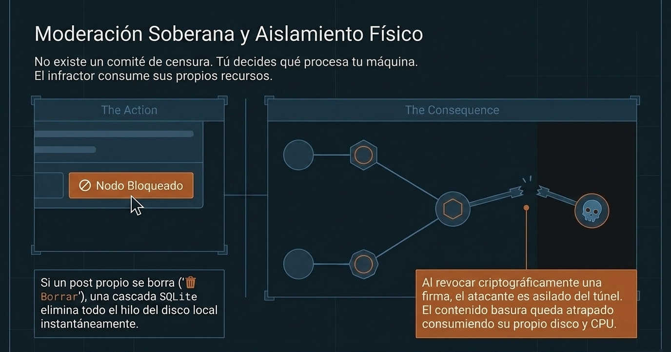 Moderación Soberana y Aislamiento Físico: bloqueo criptográfico que aísla al infractor. El contenido basura consume sus propios recursos.