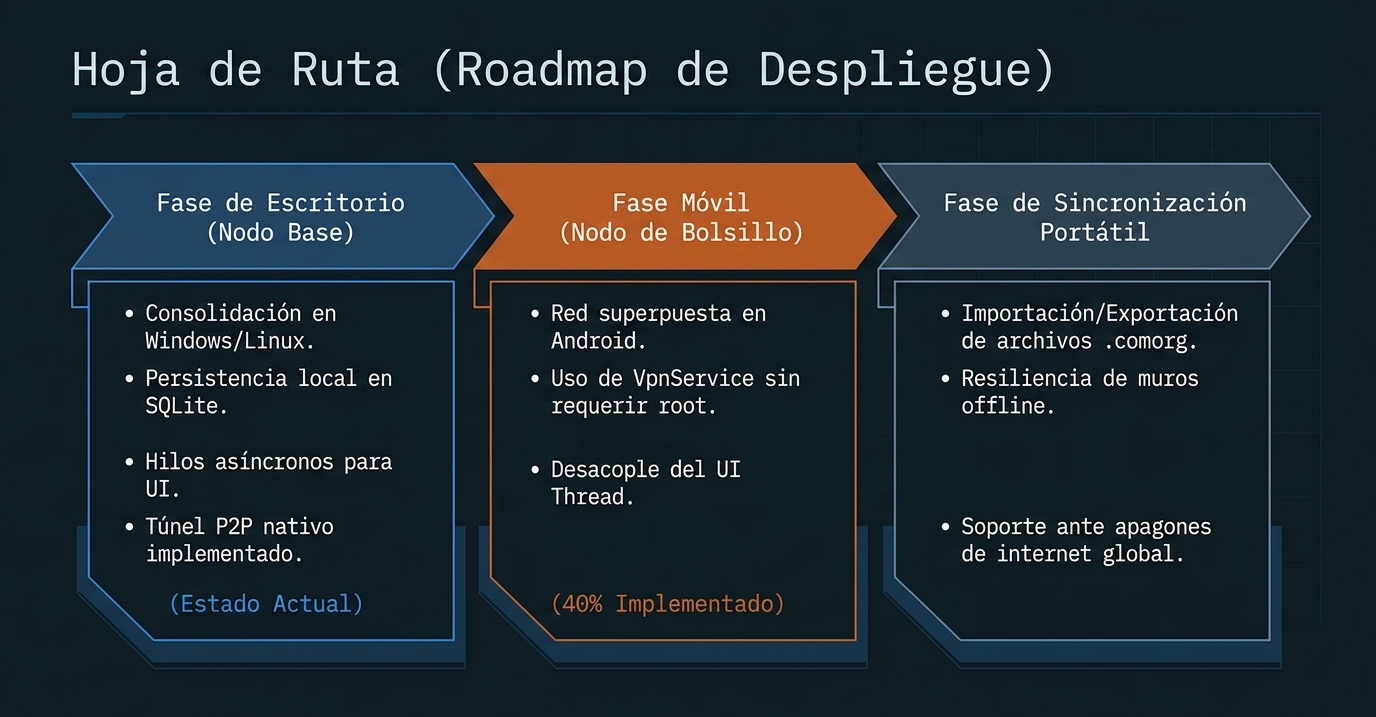 Hoja de Ruta (Roadmap de Despliegue): Fase Escritorio (estado actual), Fase Móvil Android (40% implementado), Fase Sincronización Portátil.