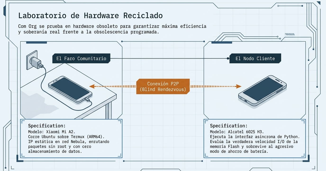 Laboratorio de Hardware Reciclado: faro comunitario en Xiaomi Mi A2 y nodo cliente en Alcatel 6025 H3, conectados P2P por Blind Rendezvous.