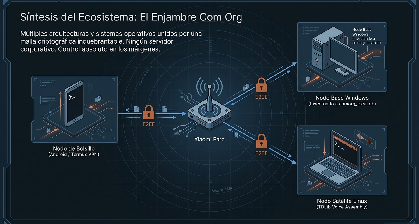 Síntesis del Ecosistema Com Org: Nodo de Bolsillo Android, Xiaomi Faro, Nodo Base Windows y Nodo Satélite Linux, todos conectados con cifrado E2EE.