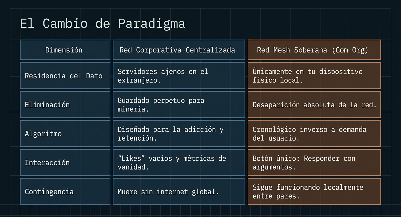 El Cambio de Paradigma: tabla comparativa entre Red Corporativa Centralizada y Red Mesh Soberana Com Org.