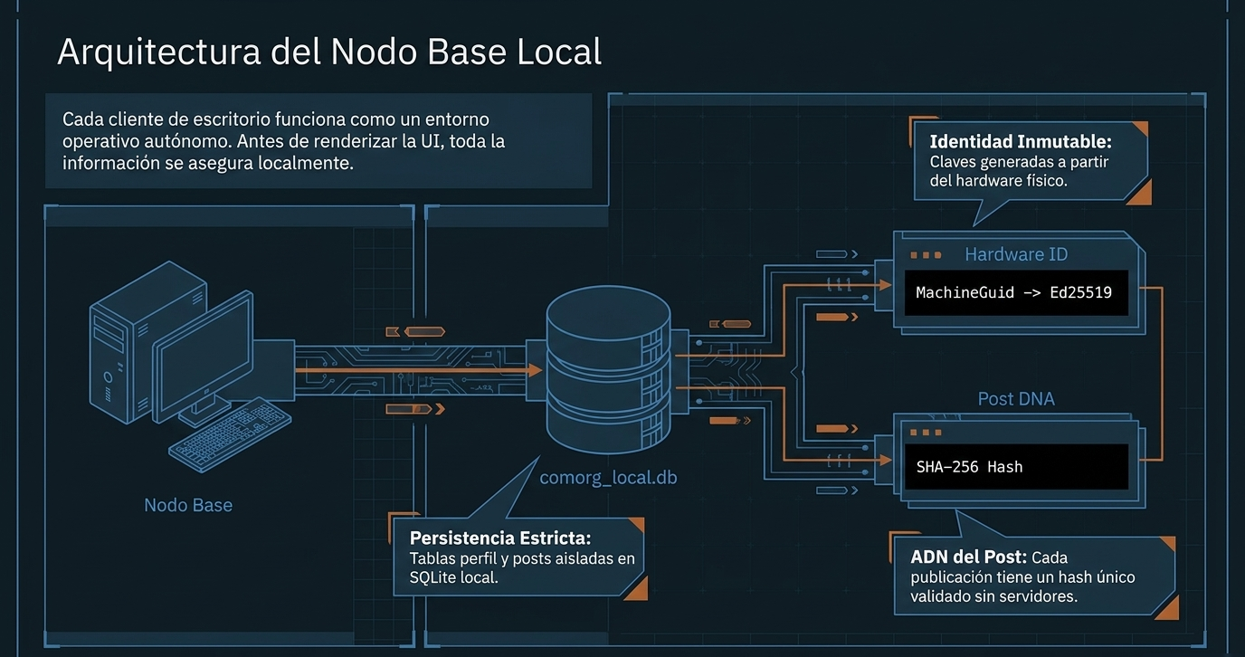 Arquitectura del Nodo Base Local: SQLite local, identidad inmutable por hardware, ADN del post SHA-256.