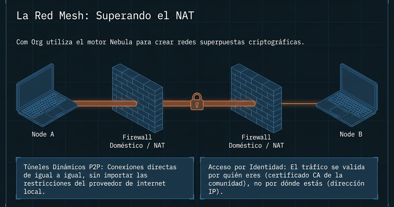 La Red Mesh superando el NAT: conexiones P2P directas a través de firewalls domésticos.