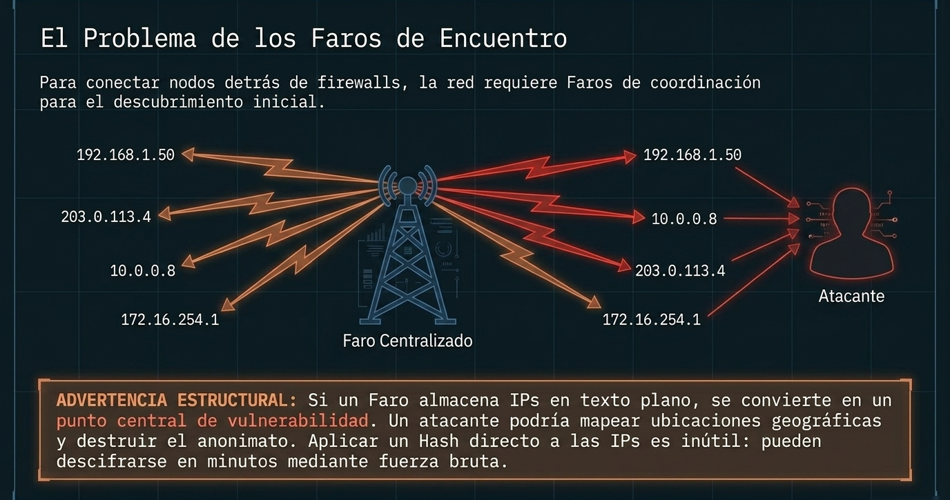 El Problema de los Faros de Encuentro: faro centralizado que expone IPs y puede ser explotado por un atacante.